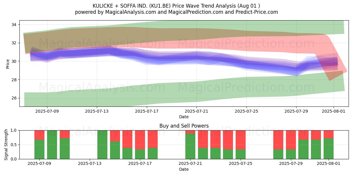  KULICKE + SOFFA IND. (KU1.BE) Support and Resistance area (31 Jul) 