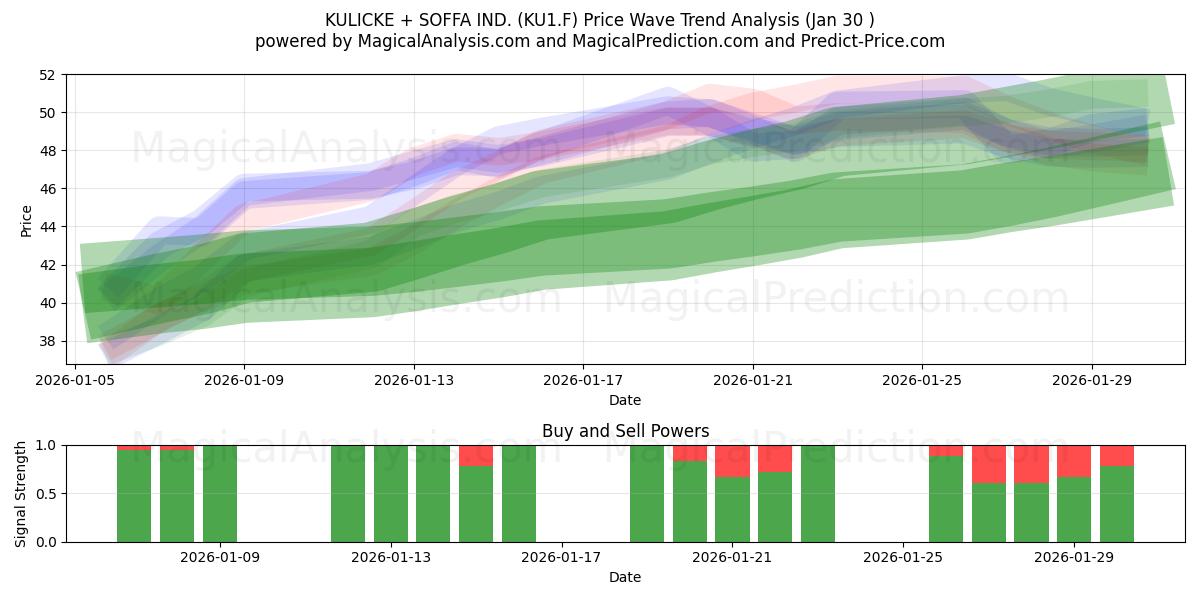  KULICKE + SOFFA IND. (KU1.F) Support and Resistance area (29 Jan) 