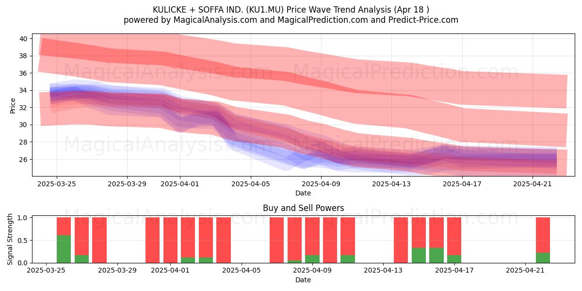  KULICKE + SOFFA IND. (KU1.MU) Support and Resistance area (18 Apr) 
