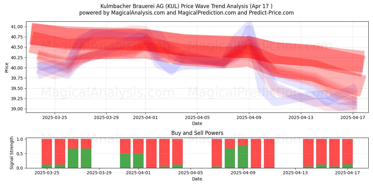  Kulmbacher Brauerei AG (KUL) Support and Resistance area (17 Apr) 