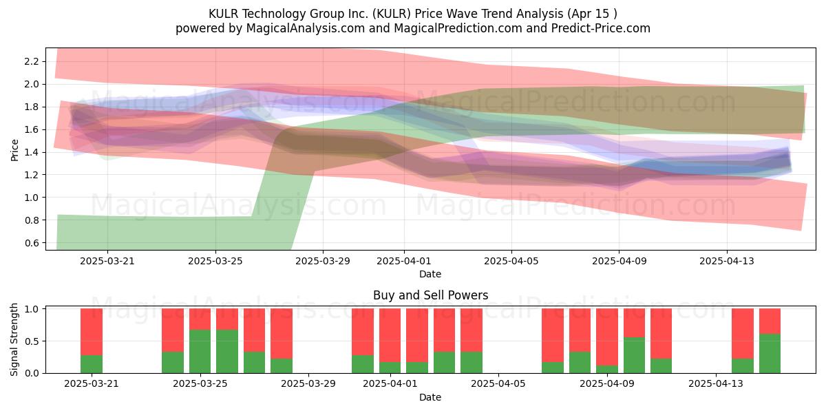  KULR Technology Group Inc. (KULR) Support and Resistance area (15 Apr) 