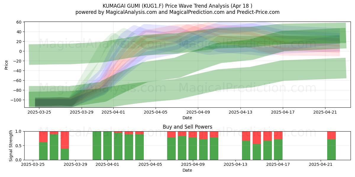  KUMAGAI GUMI (KUG1.F) Support and Resistance area (18 Apr) 
