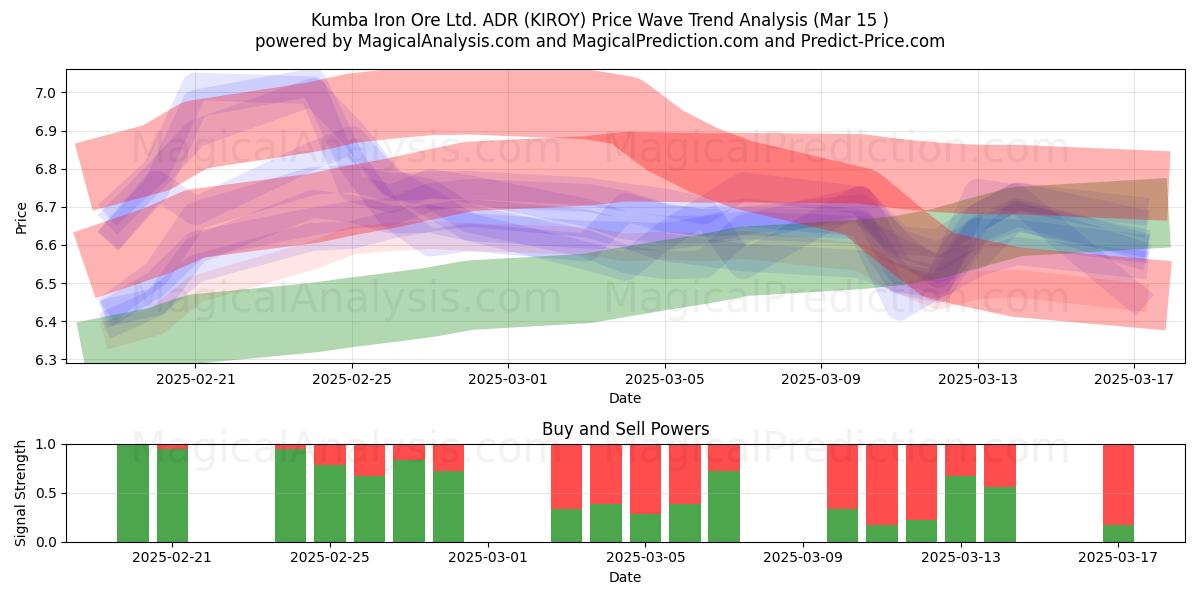  Kumba Iron Ore Ltd. ADR (KIROY) Support and Resistance area (15 Mar) 