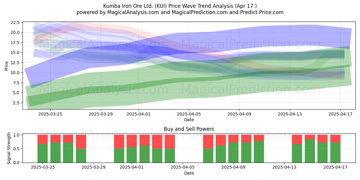  Kumba Iron Ore Ltd. (KUI) Support and Resistance area (17 Apr) 