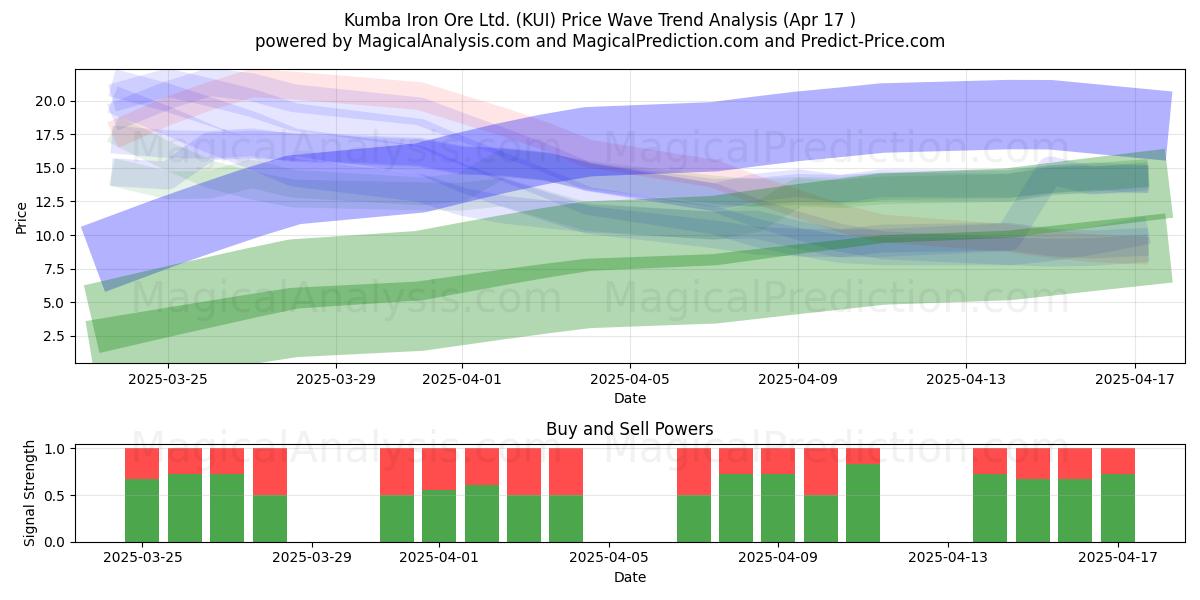  Kumba Iron Ore Ltd. (KUI) Support and Resistance area (17 Apr) 
