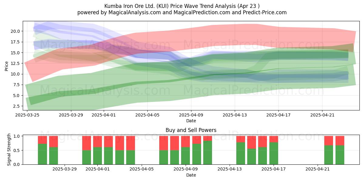  Kumba Iron Ore Ltd. (KUI) Support and Resistance area (23 Apr) 