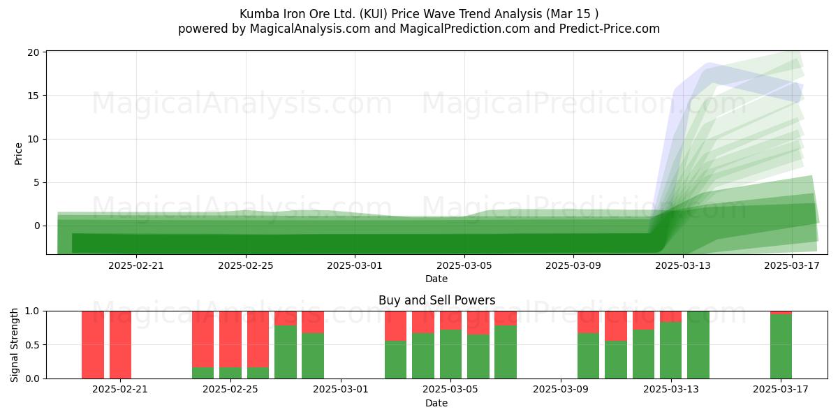  Kumba Iron Ore Ltd. (KUI) Support and Resistance area (15 Mar) 