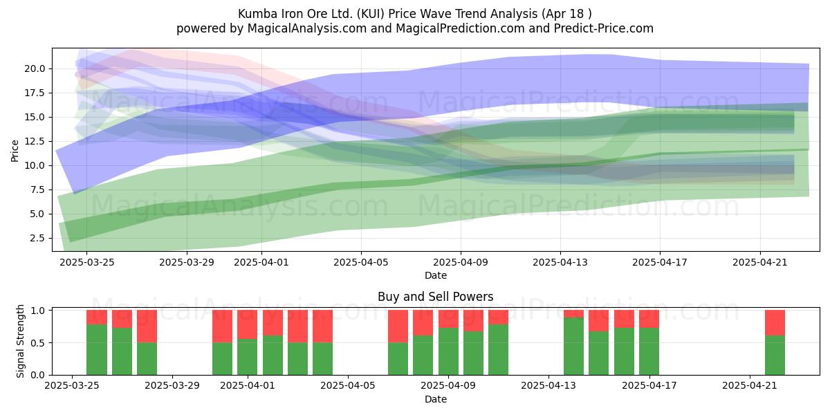  Kumba Iron Ore Ltd. (KUI) Support and Resistance area (18 Apr) 