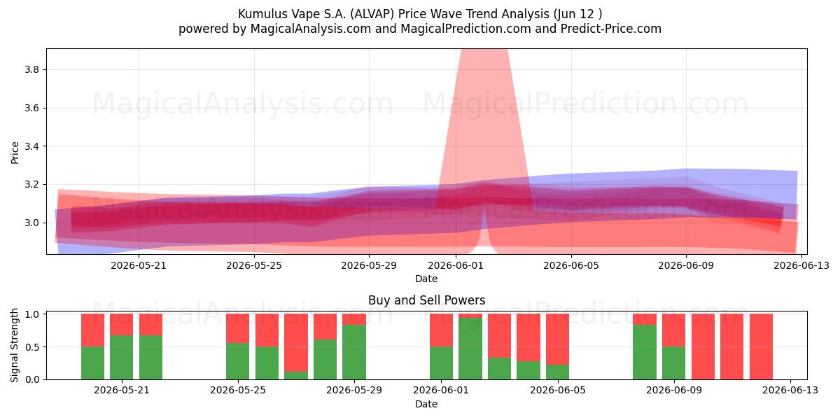  Kumulus Vape S.A. (ALVAP) Support and Resistance area (11 Jun) 