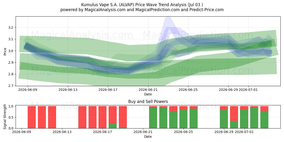  Kumulus Vape S.A. (ALVAP) Support and Resistance area (02 Jul) 