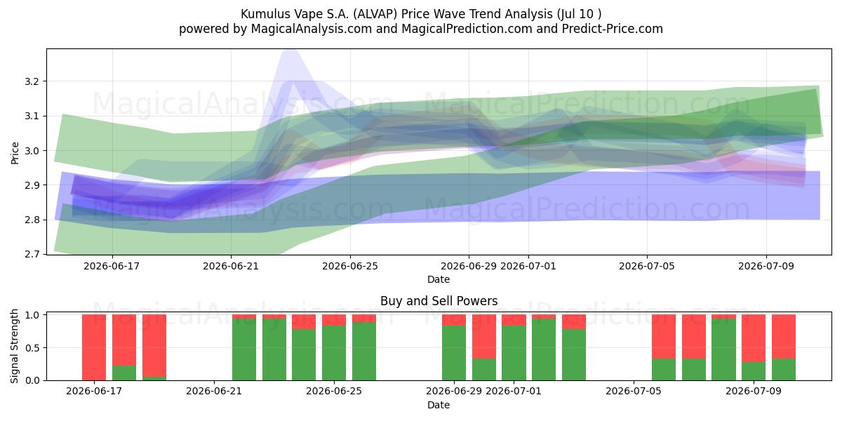  Kumulus Vape S.A. (ALVAP) Support and Resistance area (09 Jul) 