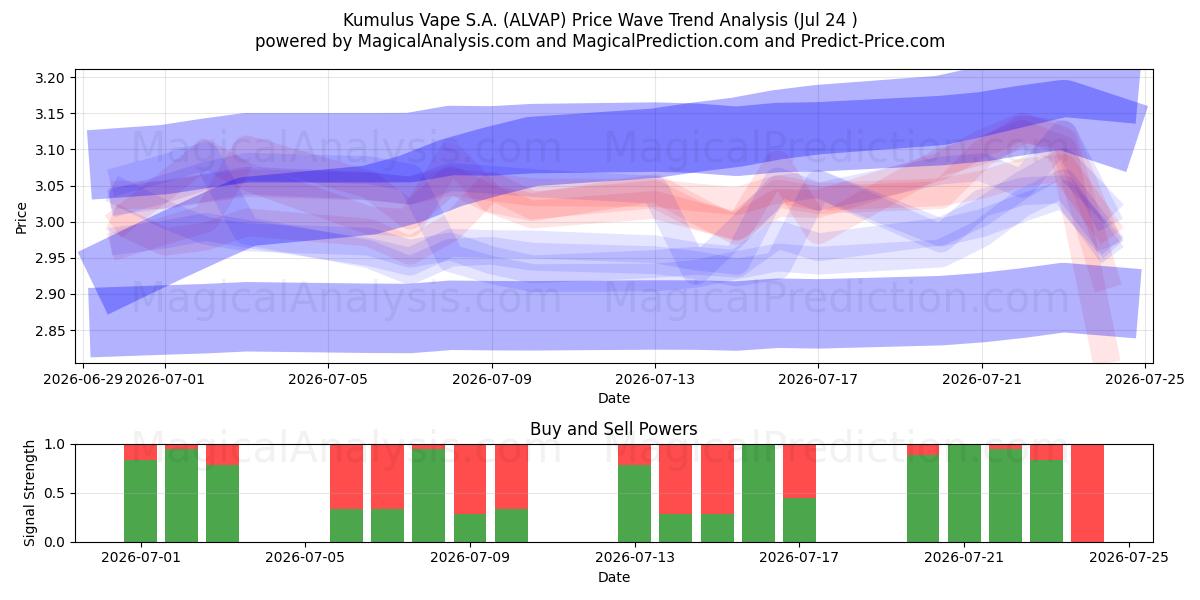  Kumulus Vape S.A. (ALVAP) Support and Resistance area (23 Jul) 