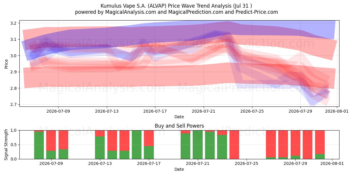  Kumulus Vape S.A. (ALVAP) Support and Resistance area (30 Jul) 