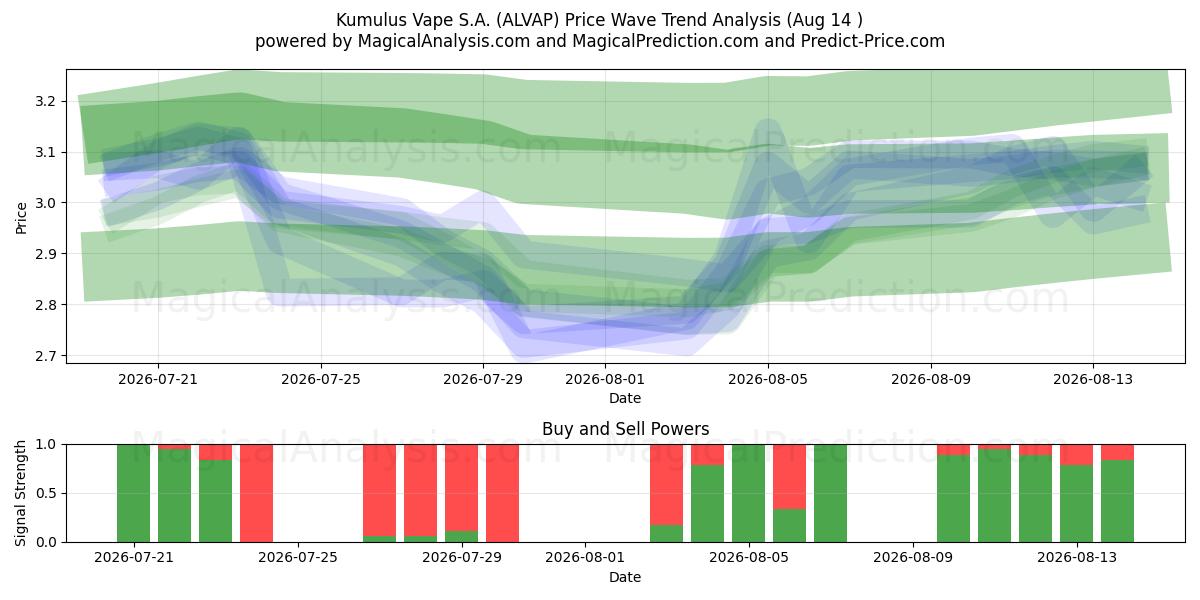  Kumulus Vape S.A. (ALVAP) Support and Resistance area (13 Aug) 