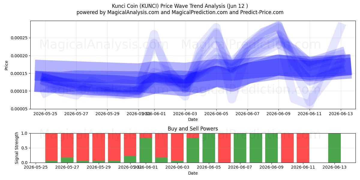  Kunci-Münze (KUNCI) Support and Resistance area (09 Jun) 