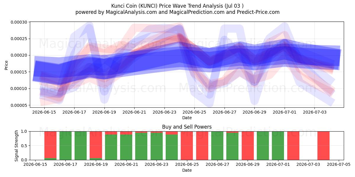  Moeda Kunci (KUNCI) Support and Resistance area (02 Jul) 