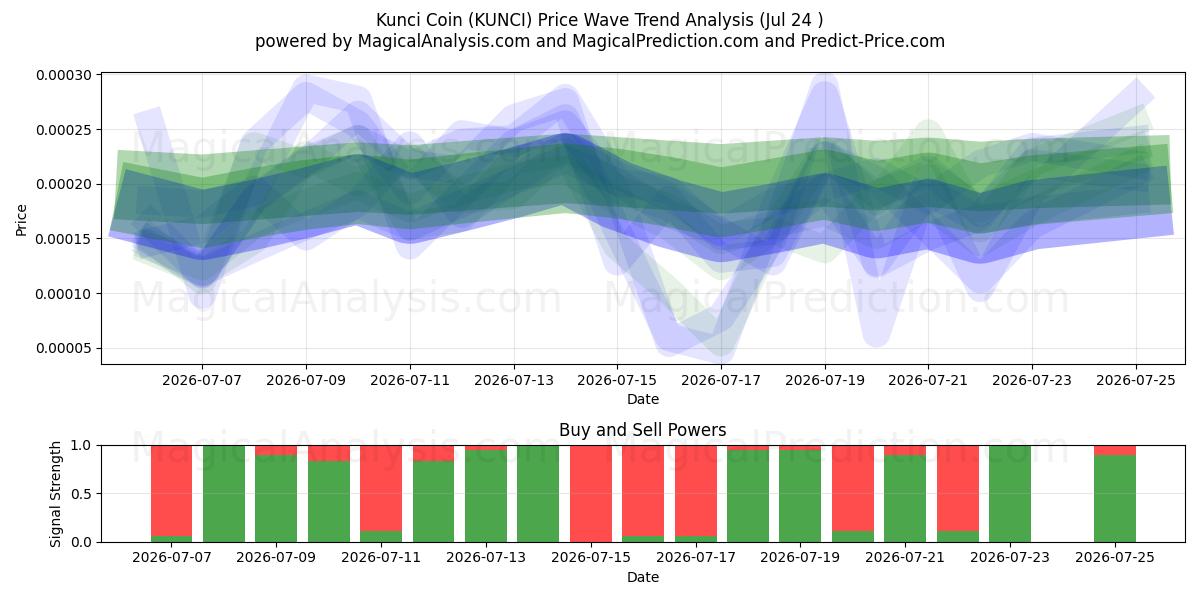  Kunci Coin (KUNCI) Support and Resistance area (23 Jul) 