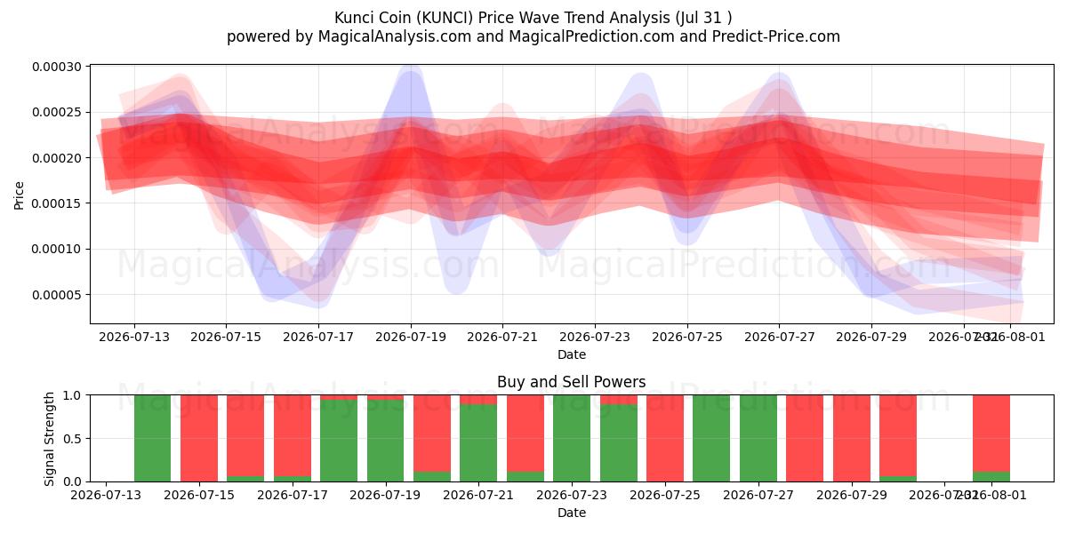  Moeda Kunci (KUNCI) Support and Resistance area (30 Jul) 