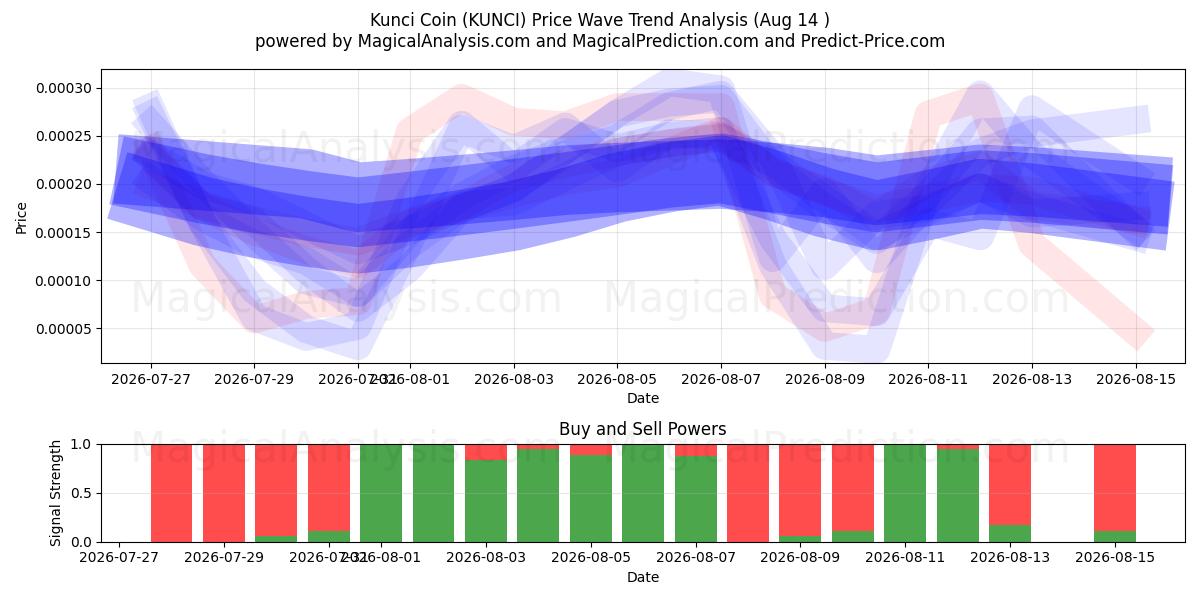  Kunci-munt (KUNCI) Support and Resistance area (13 Aug) 