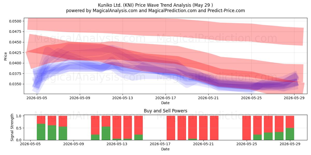  Kuniko Ltd. (KNI) Support and Resistance area (28 May) 