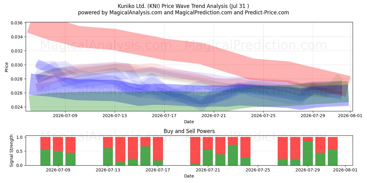  Kuniko Ltd. (KNI) Support and Resistance area (30 Jul) 