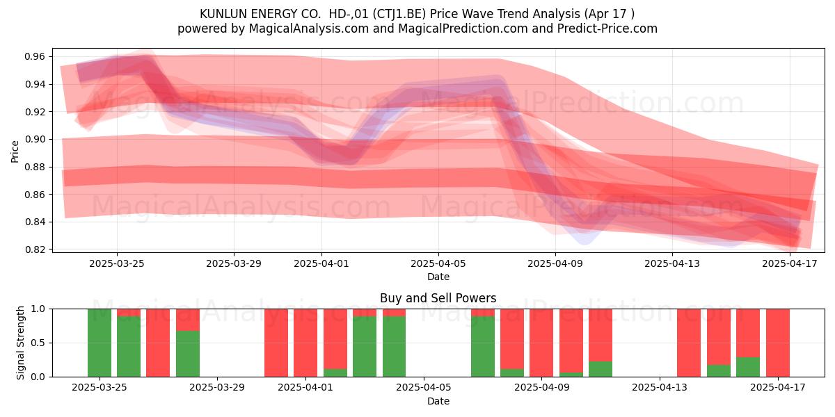  KUNLUN ENERGY CO.  HD-,01 (CTJ1.BE) Support and Resistance area (17 Apr) 