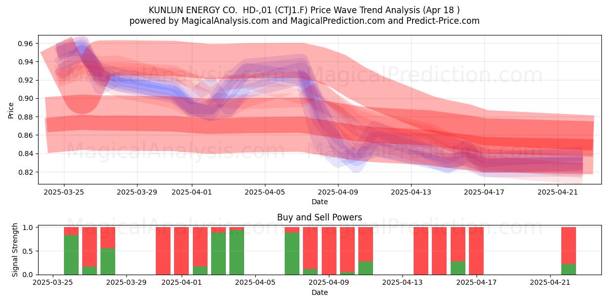  KUNLUN ENERGY CO.  HD-,01 (CTJ1.F) Support and Resistance area (18 Apr) 