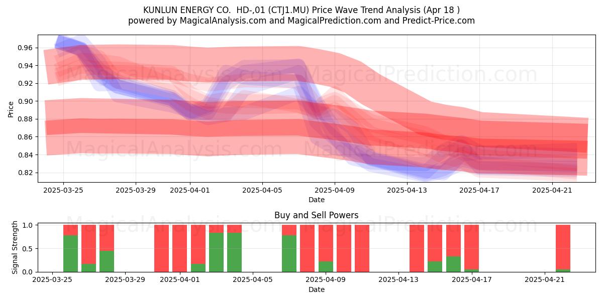  KUNLUN ENERGY CO.  HD-,01 (CTJ1.MU) Support and Resistance area (18 Apr) 
