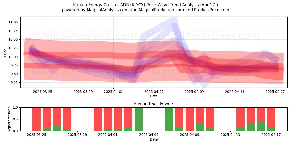  Kunlun Energy Co. Ltd. ADR (KLYCY) Support and Resistance area (17 Apr) 