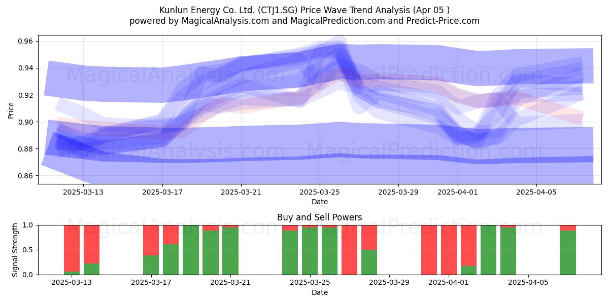 Kunlun Energy Co. Ltd. (CTJ1.SG) Support and Resistance area (05 Apr) 