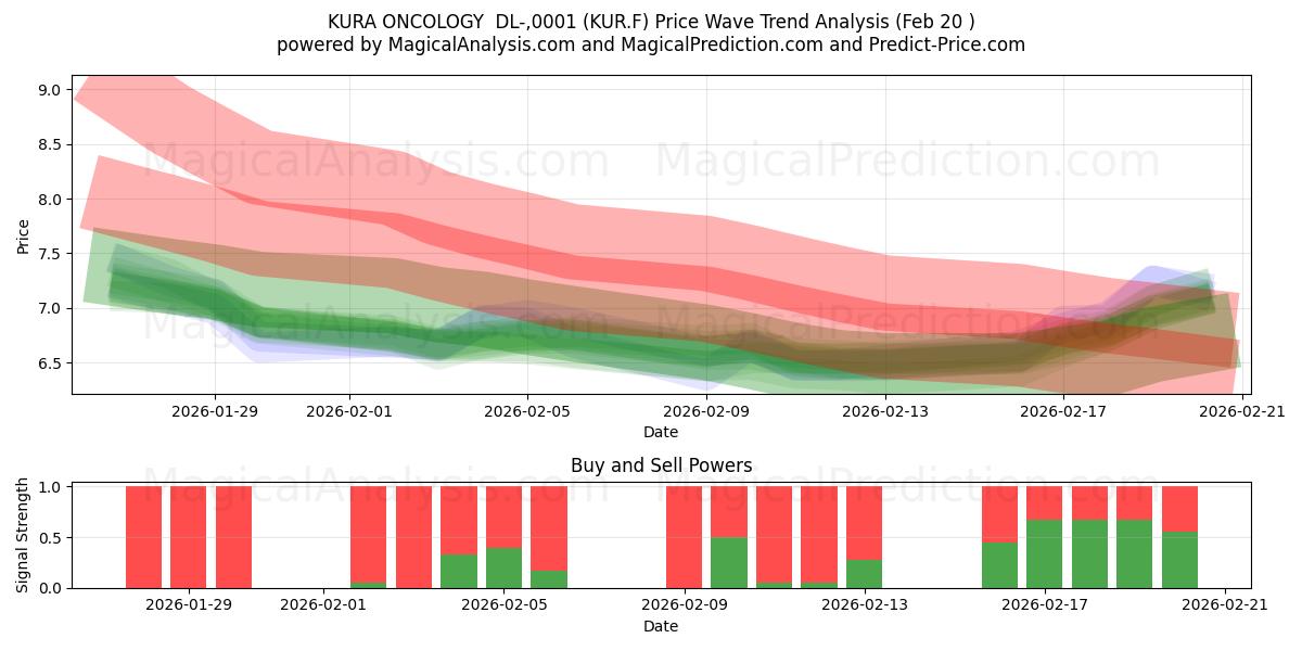  KURA ONCOLOGY  DL-,0001 (KUR.F) Support and Resistance area (19 Feb) 