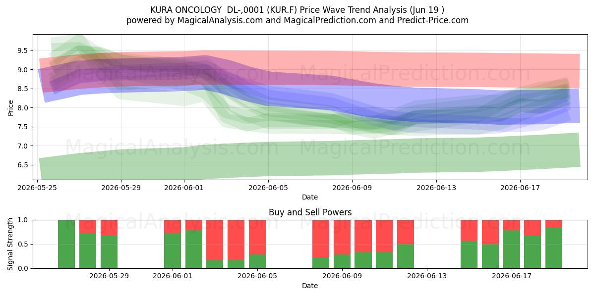  KURA ONCOLOGY  DL-,0001 (KUR.F) Support and Resistance area (18 Jun) 