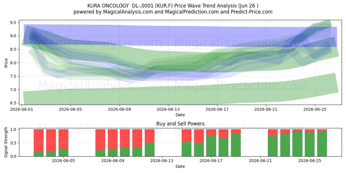 KURA ONCOLOGY  DL-,0001 (KUR.F) Support and Resistance area (25 Jun) 