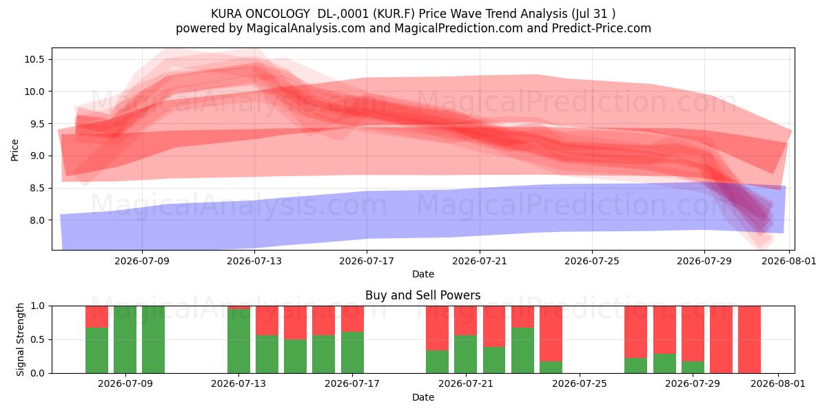  KURA ONCOLOGY  DL-,0001 (KUR.F) Support and Resistance area (30 Jul) 