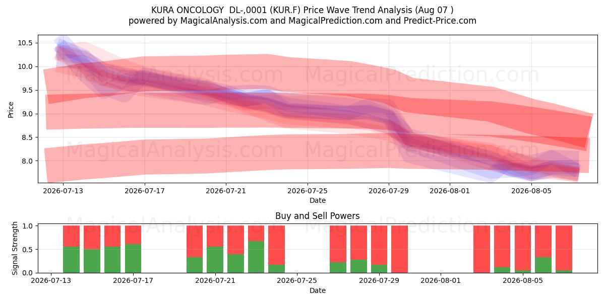  KURA ONCOLOGY  DL-,0001 (KUR.F) Support and Resistance area (06 Aug) 