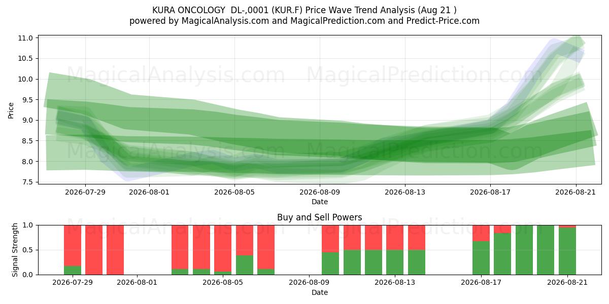  KURA ONCOLOGY  DL-,0001 (KUR.F) Support and Resistance area (20 Aug) 