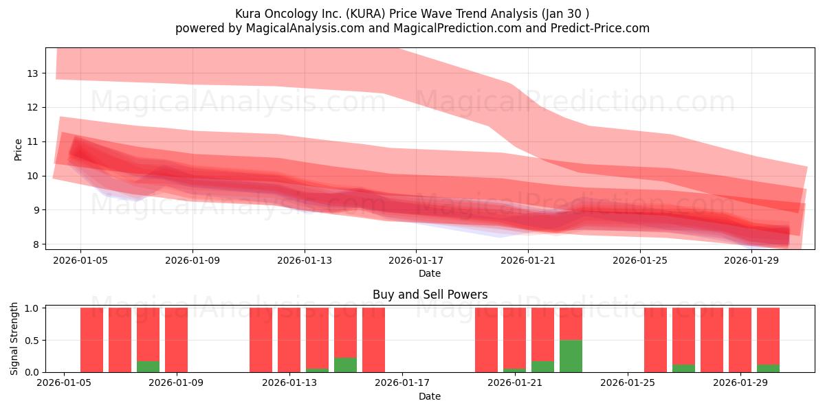  Kura Oncology Inc. (KURA) Support and Resistance area (29 Jan) 