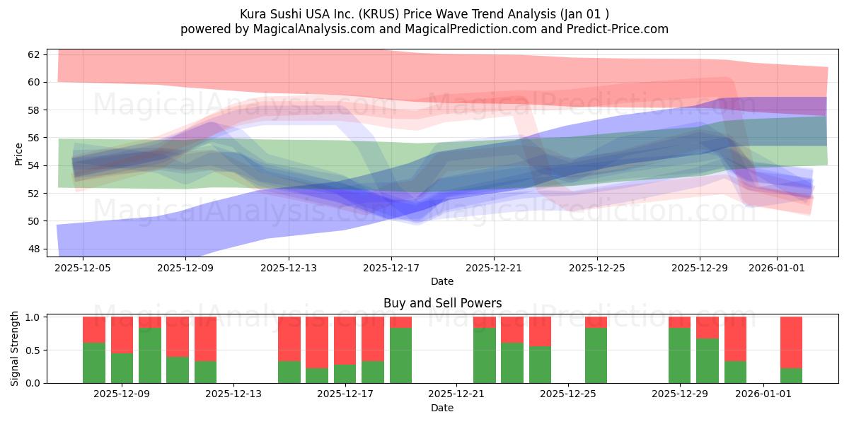  Kura Sushi USA Inc. (KRUS) Support and Resistance area (31 Dec) 