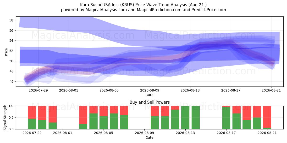  Kura Sushi USA Inc. (KRUS) Support and Resistance area (20 Aug) 