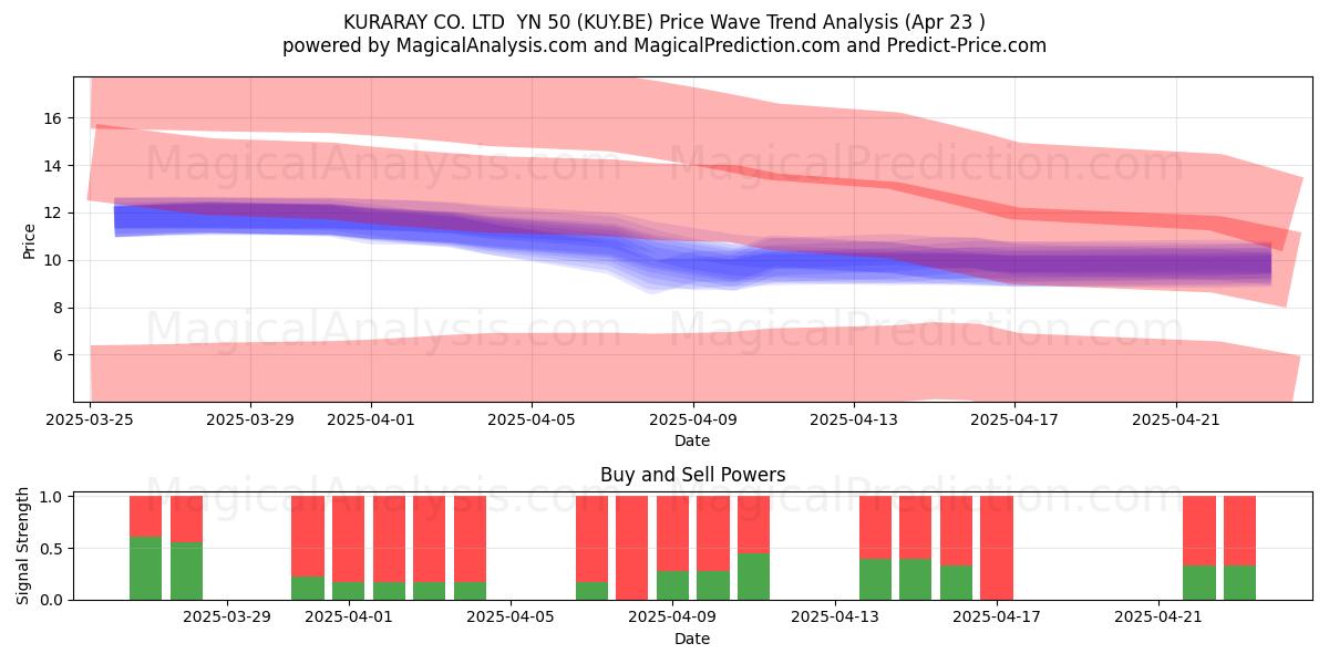  KURARAY CO. LTD  YN 50 (KUY.BE) Support and Resistance area (23 Apr) 
