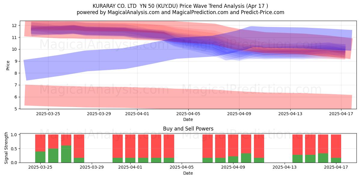  KURARAY CO. LTD  YN 50 (KUY.DU) Support and Resistance area (17 Apr) 