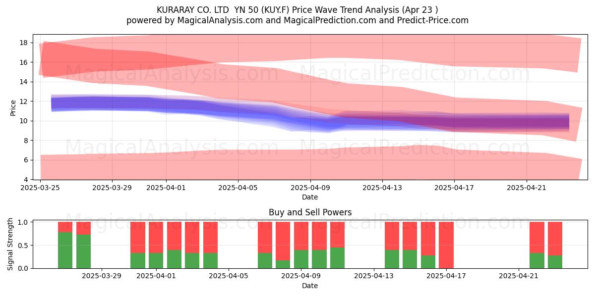  KURARAY CO. LTD  YN 50 (KUY.F) Support and Resistance area (23 Apr) 