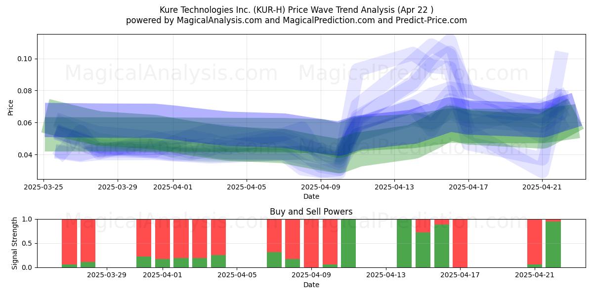  Kure Technologies Inc. (KUR-H) Support and Resistance area (22 Apr) 