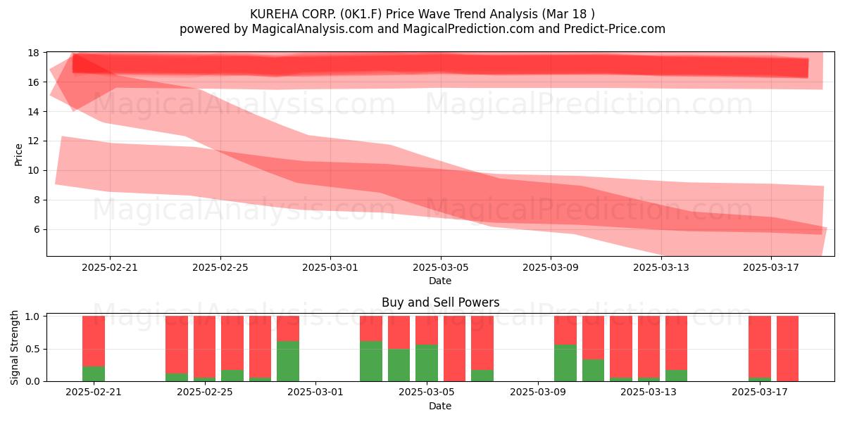  KUREHA CORP. (0K1.F) Support and Resistance area (18 Mar) 