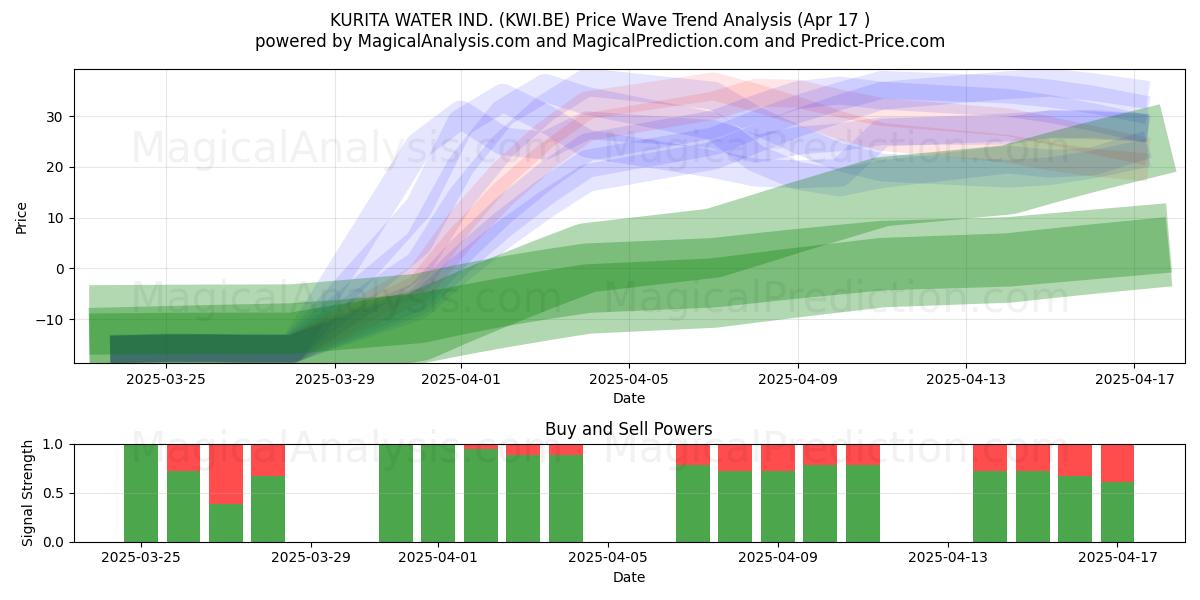  KURITA WATER IND. (KWI.BE) Support and Resistance area (17 Apr) 