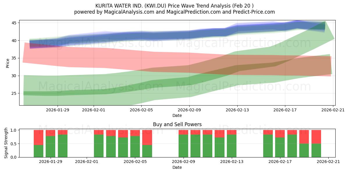  KURITA WATER IND. (KWI.DU) Support and Resistance area (19 Feb) 