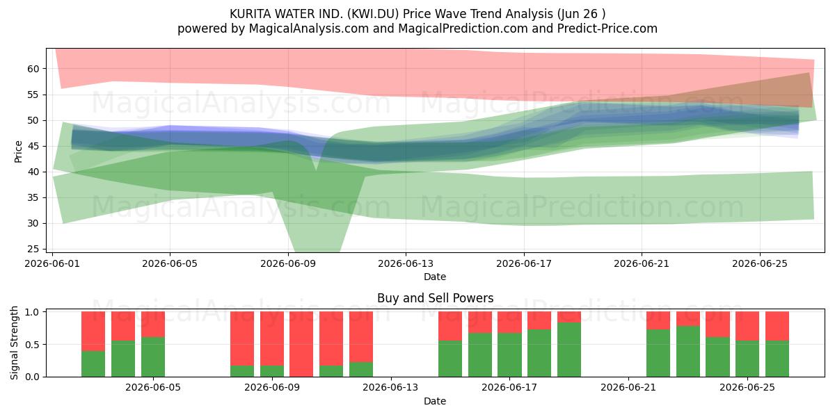  KURITA WATER IND. (KWI.DU) Support and Resistance area (25 Jun) 
