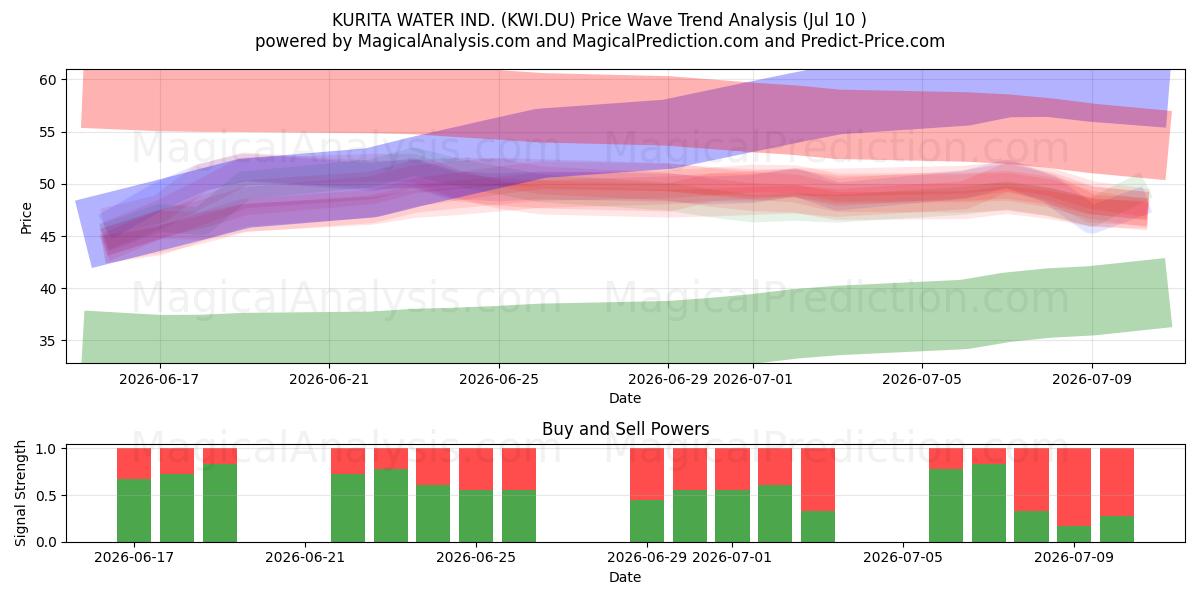  KURITA WATER IND. (KWI.DU) Support and Resistance area (09 Jul) 