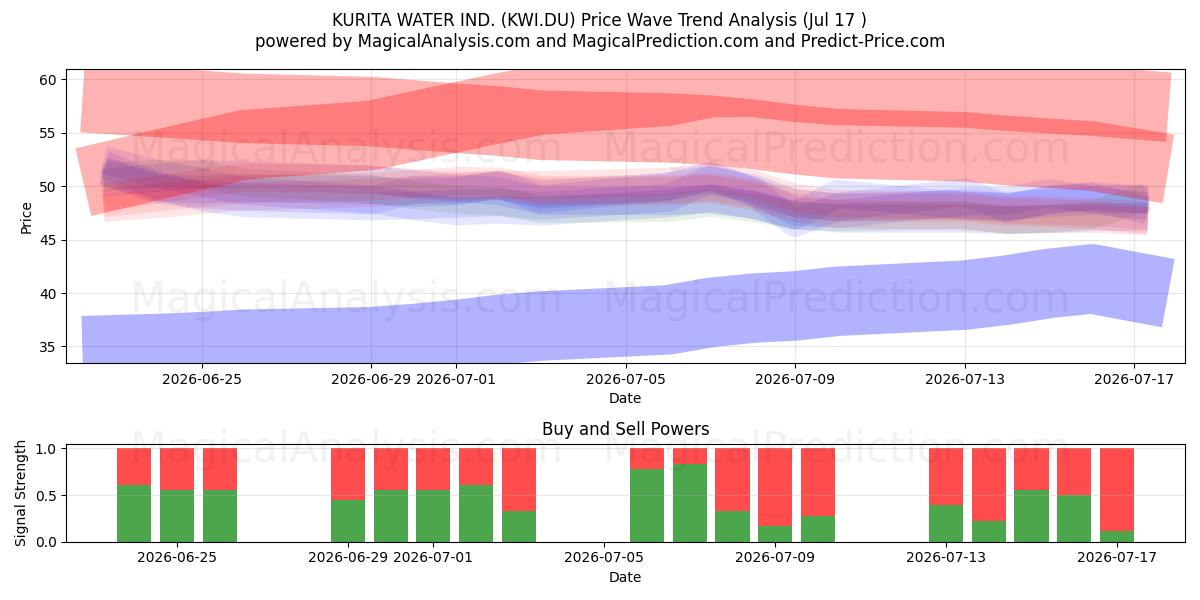  KURITA WATER IND. (KWI.DU) Support and Resistance area (16 Jul) 