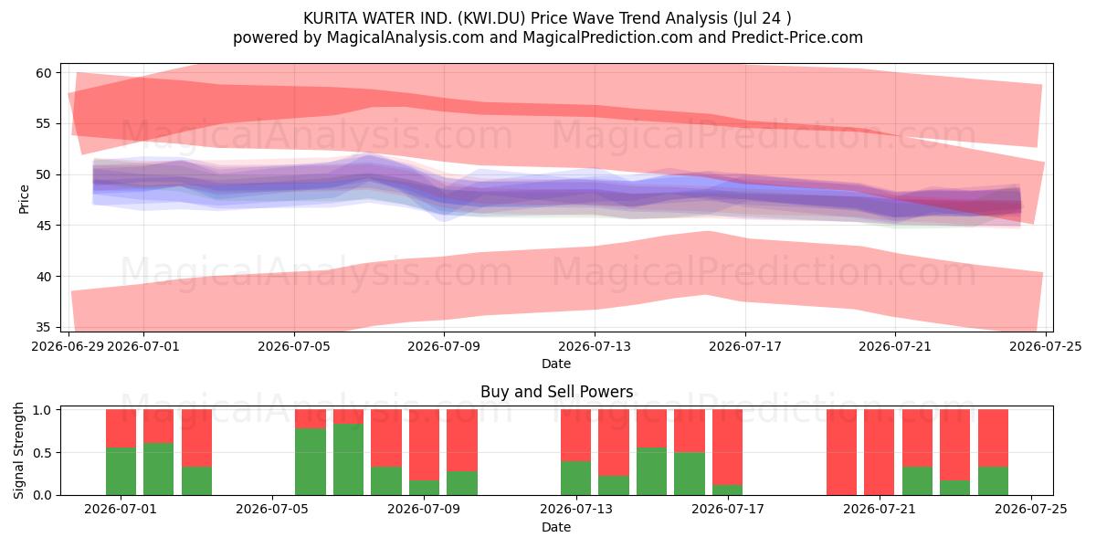  KURITA WATER IND. (KWI.DU) Support and Resistance area (23 Jul) 